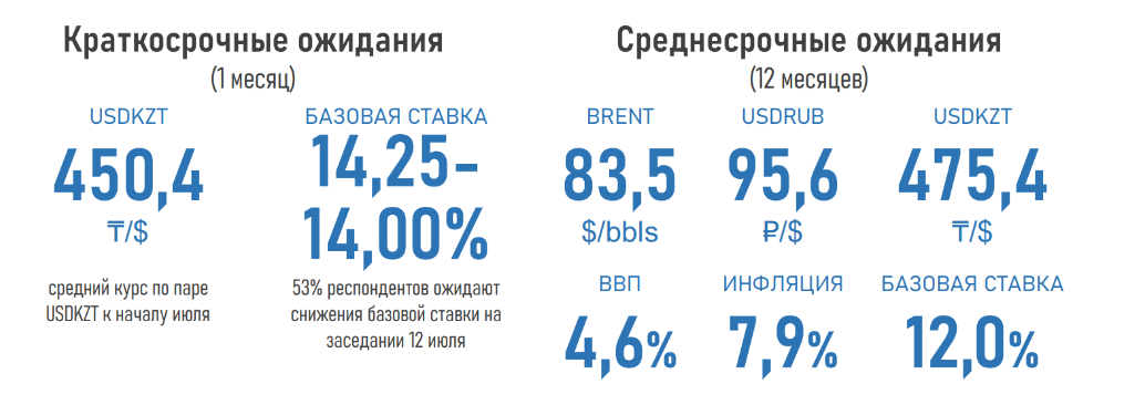 Снижение цен на нефть может оказать давление на тенге и темпы роста ВВП 3077223 - Kapital.kz 