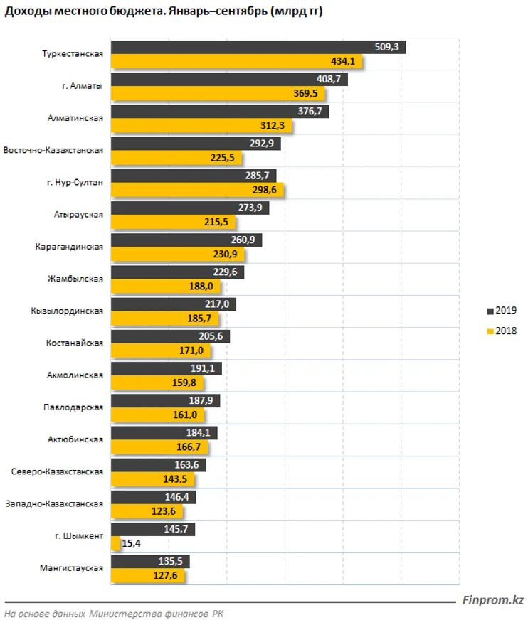 Доходы местных бюджетов подскочили на 19% и составили 4,2 трлн тенге - фото kapital.kz