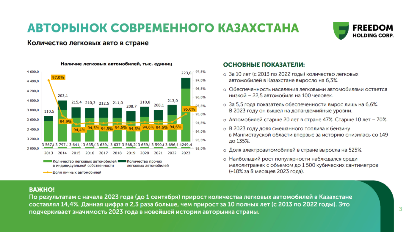 Доля электромобилей в РК выросла в шесть раз за 8 месяцев 2023 года 2703449 - Kapital.kz 