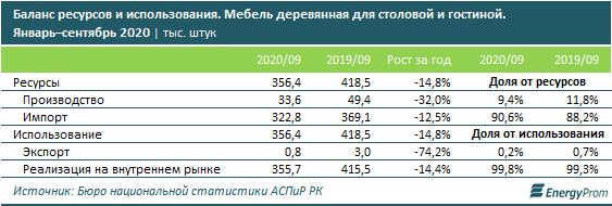 Отечественные производители кухонной мебели закрывают спрос более чем наполовину 513503 - Kapital.kz 