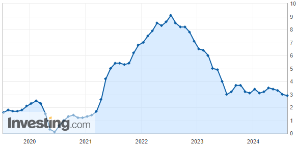 Инфляция в США может опуститься до 2,5% впервые с марта 2021 года  3343562 - Kapital.kz 