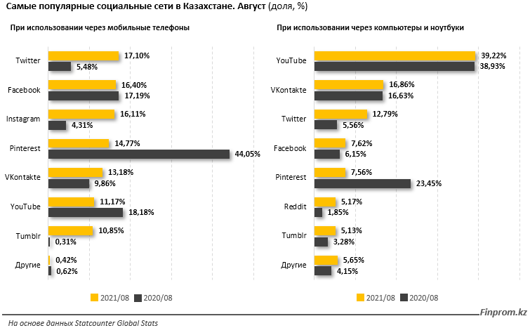 Самая популярная соцсеть в Казахстане — Twitter 978136 - Kapital.kz 