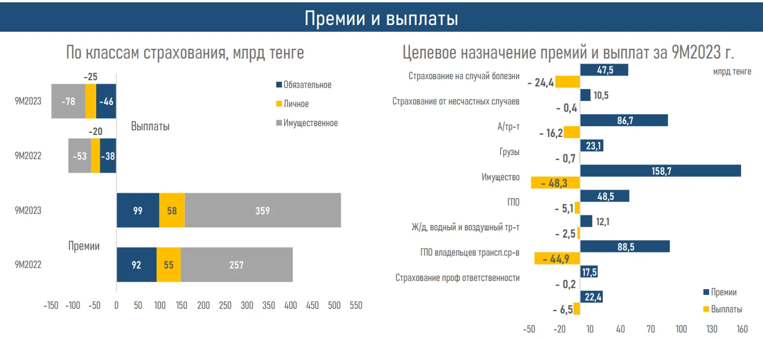 Что стало драйвером роста рентабельности рынка общего страхования - фото kapital.kz