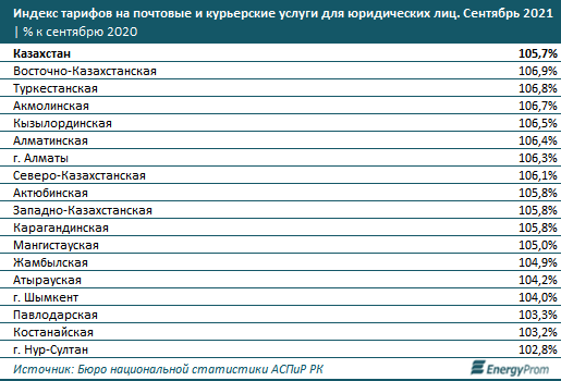 За 9 месяцев объем почтовых и курьерских услуг достиг 40,5 млрд тенге  1022683 - Kapital.kz 