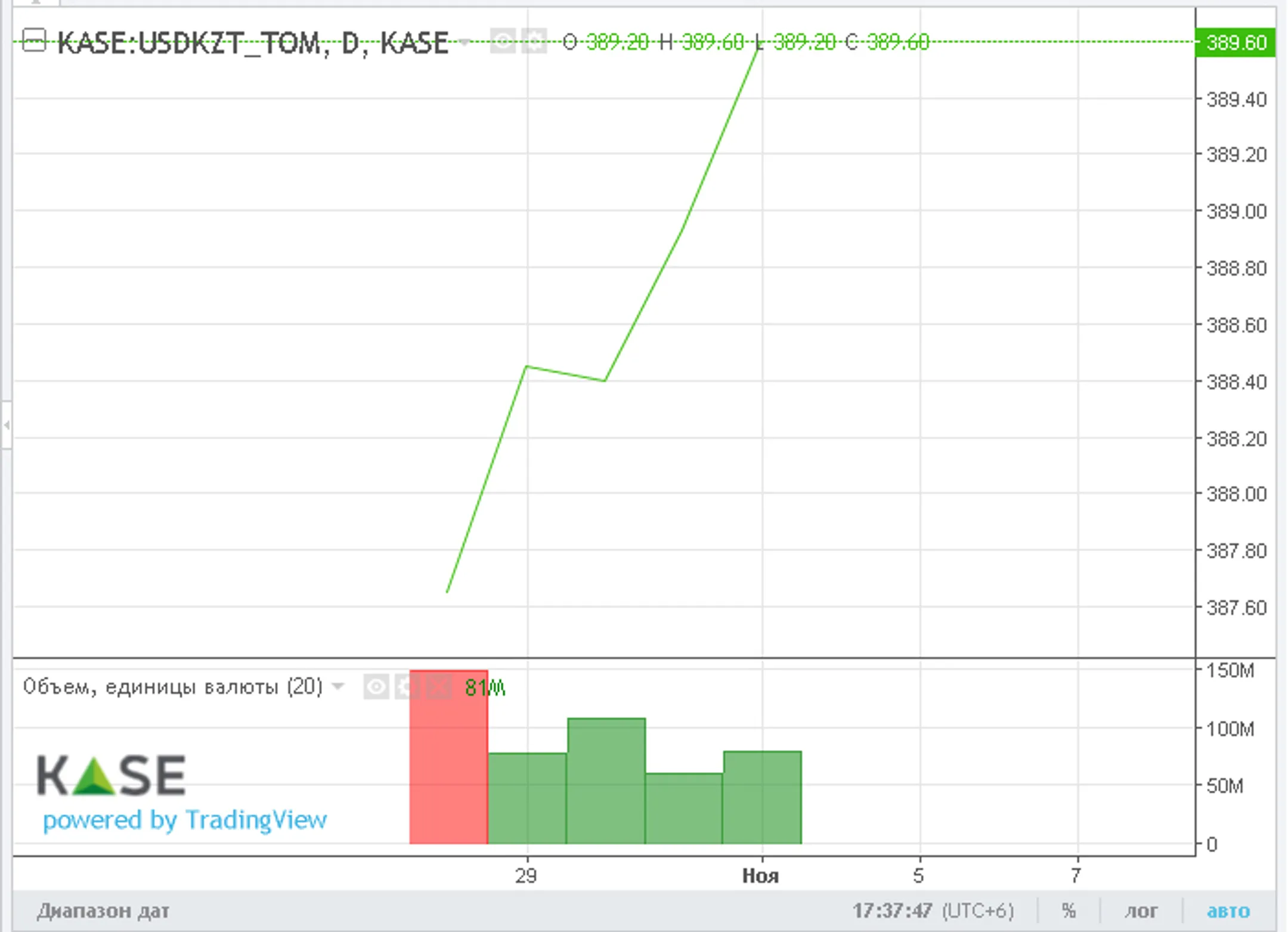 За неделю нацвалюта подешевела на 1,5 тенге - Image Kapital.kz