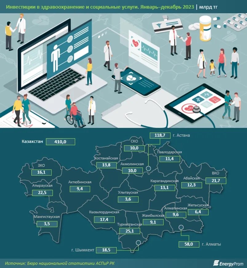 Амбулаторные услуги подорожали на 14% за год - фото kapital.kz