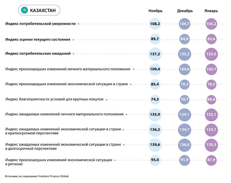 Потребительская уверенность казахстанцев в январе вновь снизилась 2785396 - Kapital.kz 