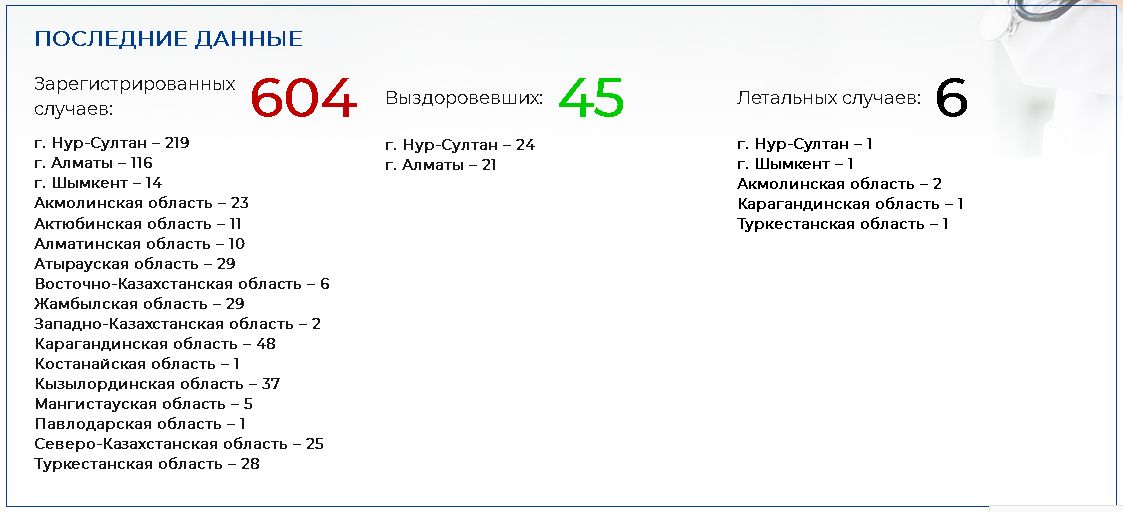 Еще 20 казахстанцев заболели коронавирусом 256082 - Kapital.kz 