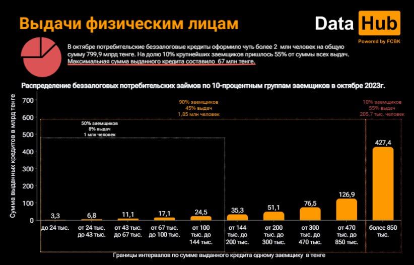 В октябре казахстанцы взяли займы до зарплаты на 80,7 млрд тенге 2571388 - Kapital.kz 