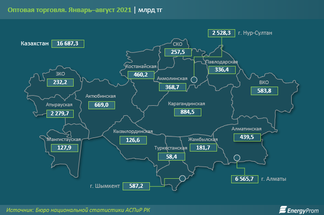 В январе-августе объем оптовой торговли составил 16,7 трлн тенге 998746 - Kapital.kz 