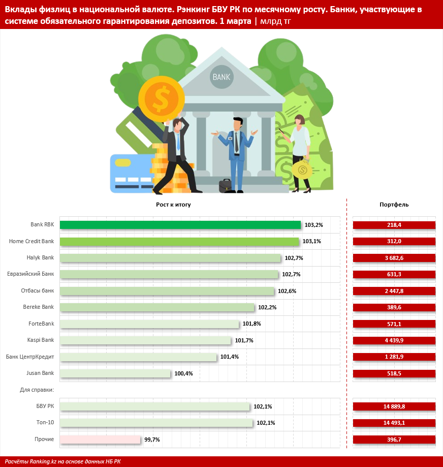 Какие банки выбирают клиенты для размещения депозитов 2945499 - Kapital.kz 