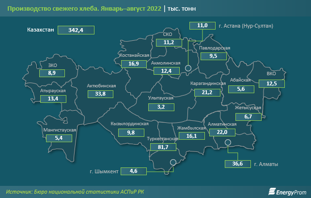 За семь месяцев в Казахстане произвели 342 тысячи тонн свежего хлеба  1615981 - Kapital.kz 