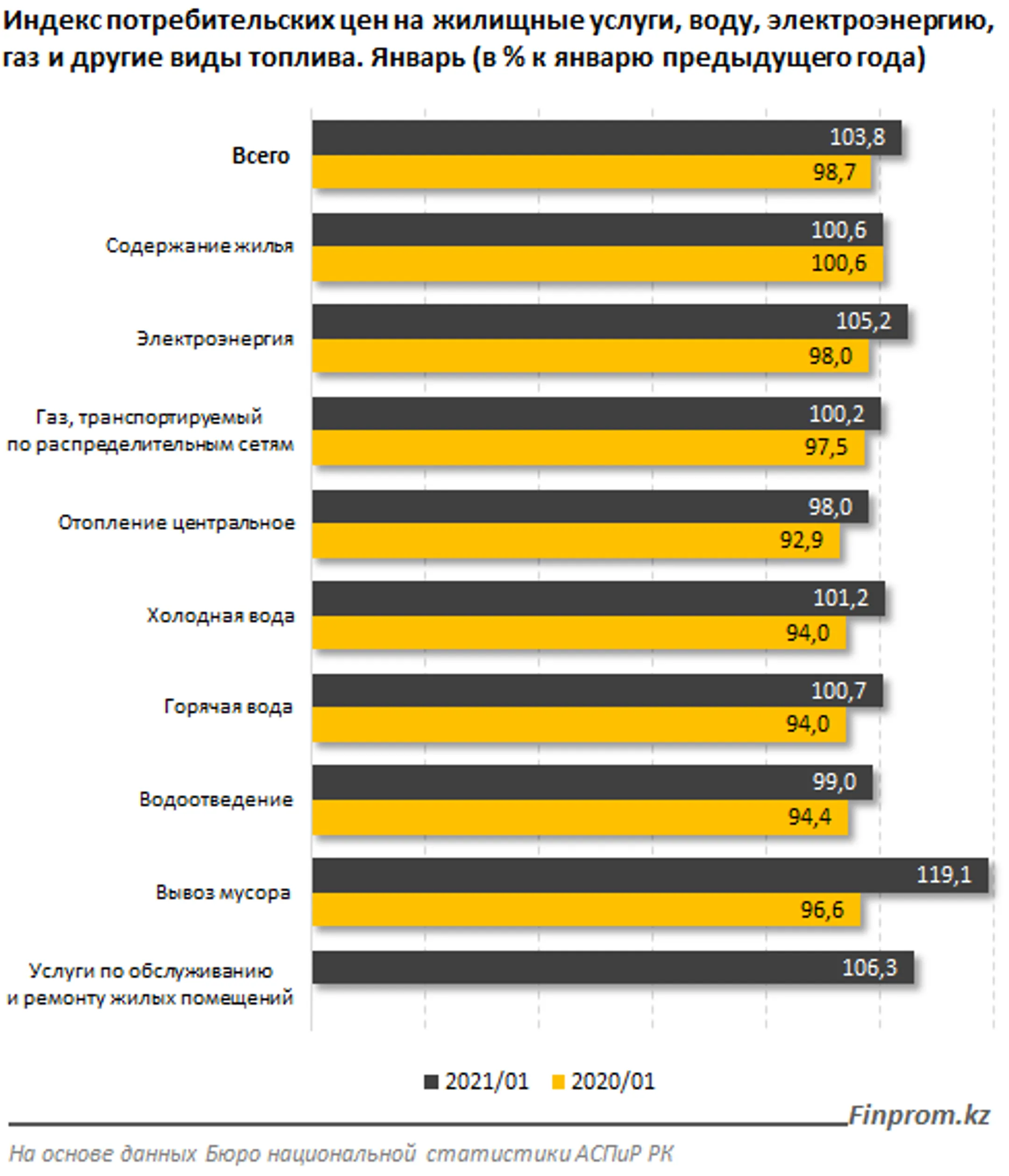 Коммунальные услуги подорожали на 4% за год - Image Kapital.kz