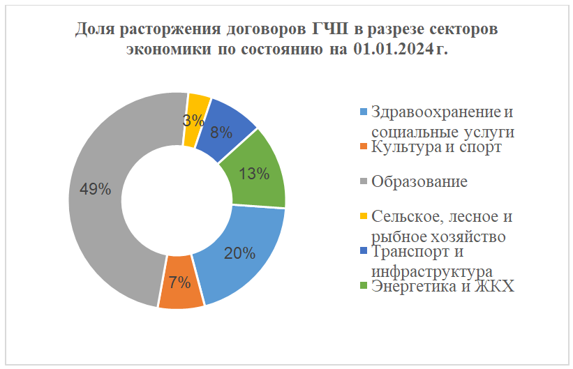 Рис.1: Диаграмма по данным АО «Казахстанский центр
государственно-частного партнерства» - Kapital.kz 