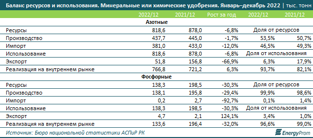 Производство удобрений в Казахстане сокращается 1921805 - Kapital.kz 
