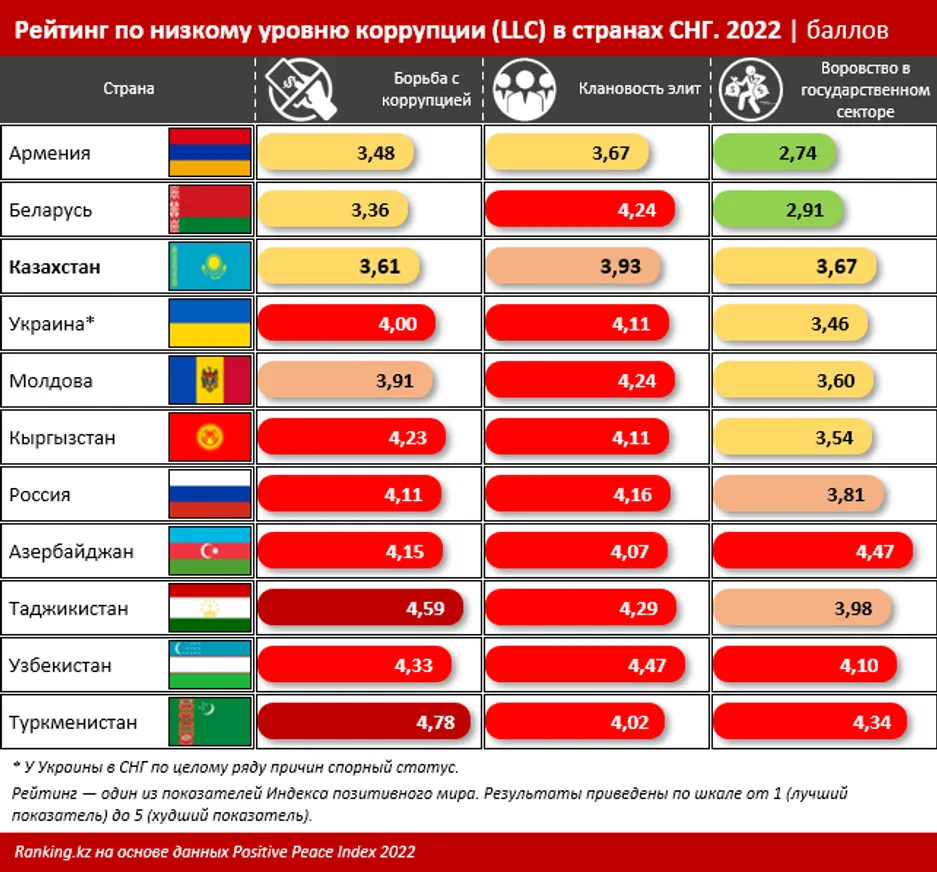 В рейтинге Positive Peace Index Казахстан на 75-м месте из 163 - фото kapital.kz