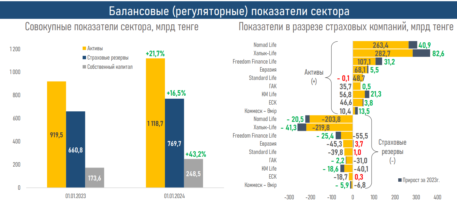 Активы компаний по страхованию жизни достигли 1,1 трлн тенге 2871727 - Kapital.kz 