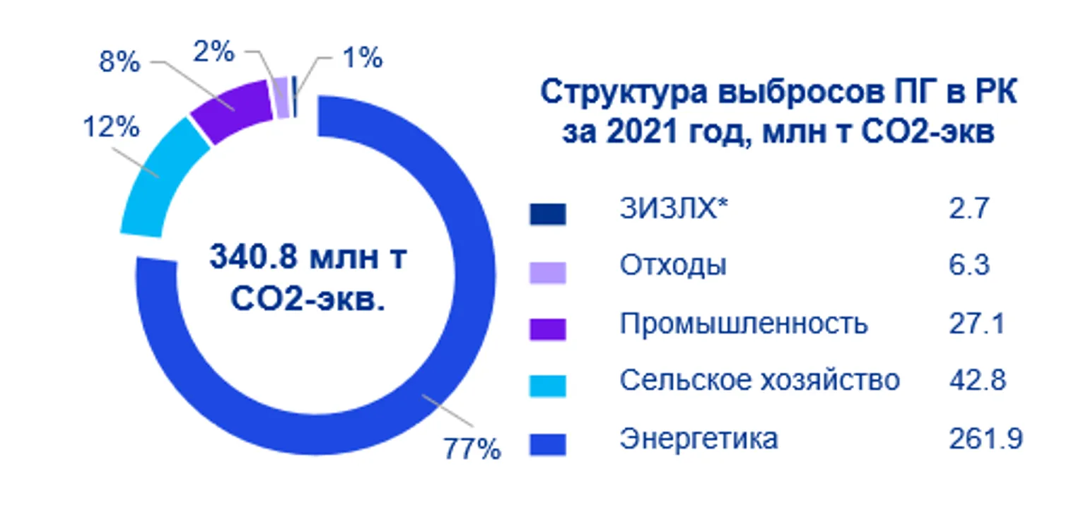 Декарбонизация Казахстана — достижимы ли национальные цели? - фото kapital.kz