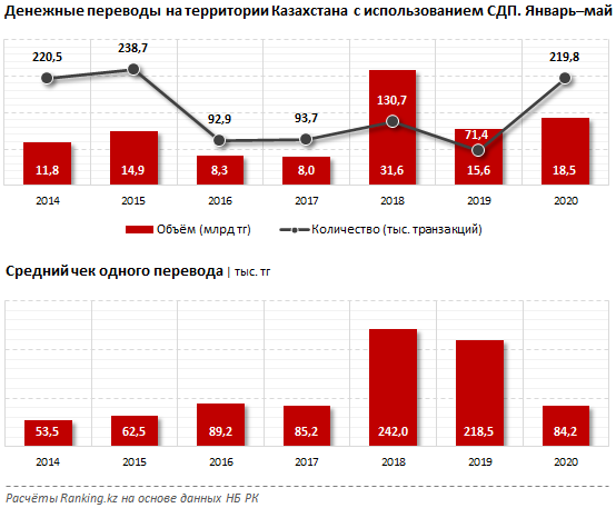 Казахстанцы стали чаще пользоваться системами денежных переводов 371211 - Kapital.kz 