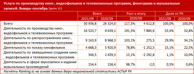 Услуги в кинопроизводстве выросли на 14% за год 1133893 - Kapital.kz 