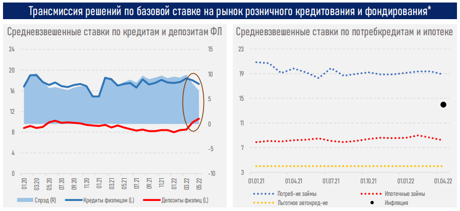 Базовая ставка пока не влияет на стоимость розничных займов - АФК 1455238 - Kapital.kz 