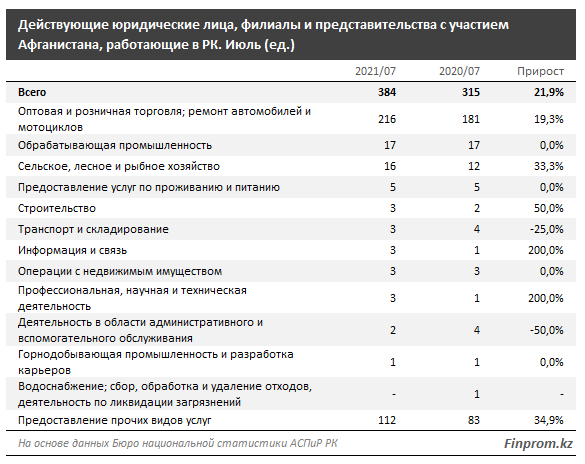 В I полугодии товарооборот между Казахстаном и Афганистаном составил $229,7 млн  912495 - Kapital.kz 