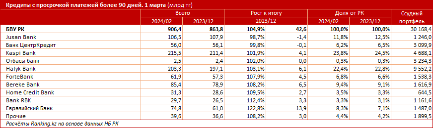 Jusan Bank лидирует по росту активов, сокращает просрочку  2953765 - Kapital.kz 