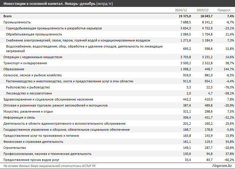 За год объём инвестиций в основной капитал достиг 19,4 трлн тенге  3725522 — Kapital.kz 