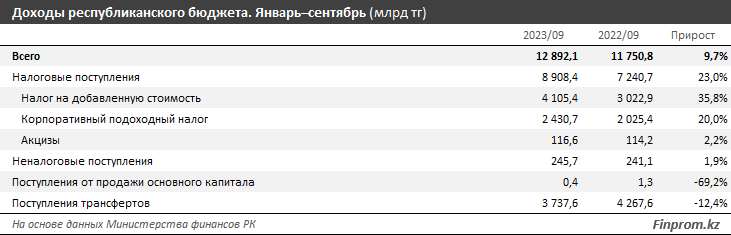 Расходы бюджета выросли на 23%, доходы — всего на 10% 2593744 - Kapital.kz 