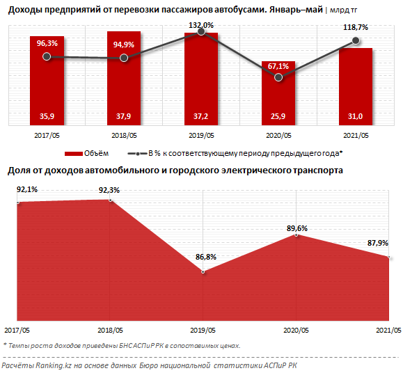 Доходы автобусных парков возобновили рост 821477 - Kapital.kz 