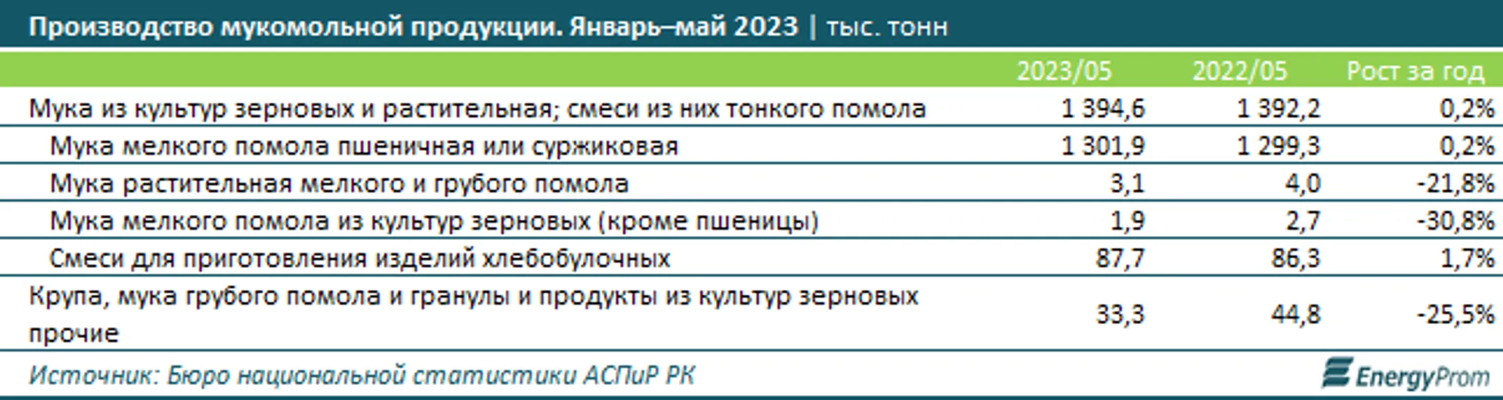 Мука подорожала на 16% за год - Image Kapital.kz