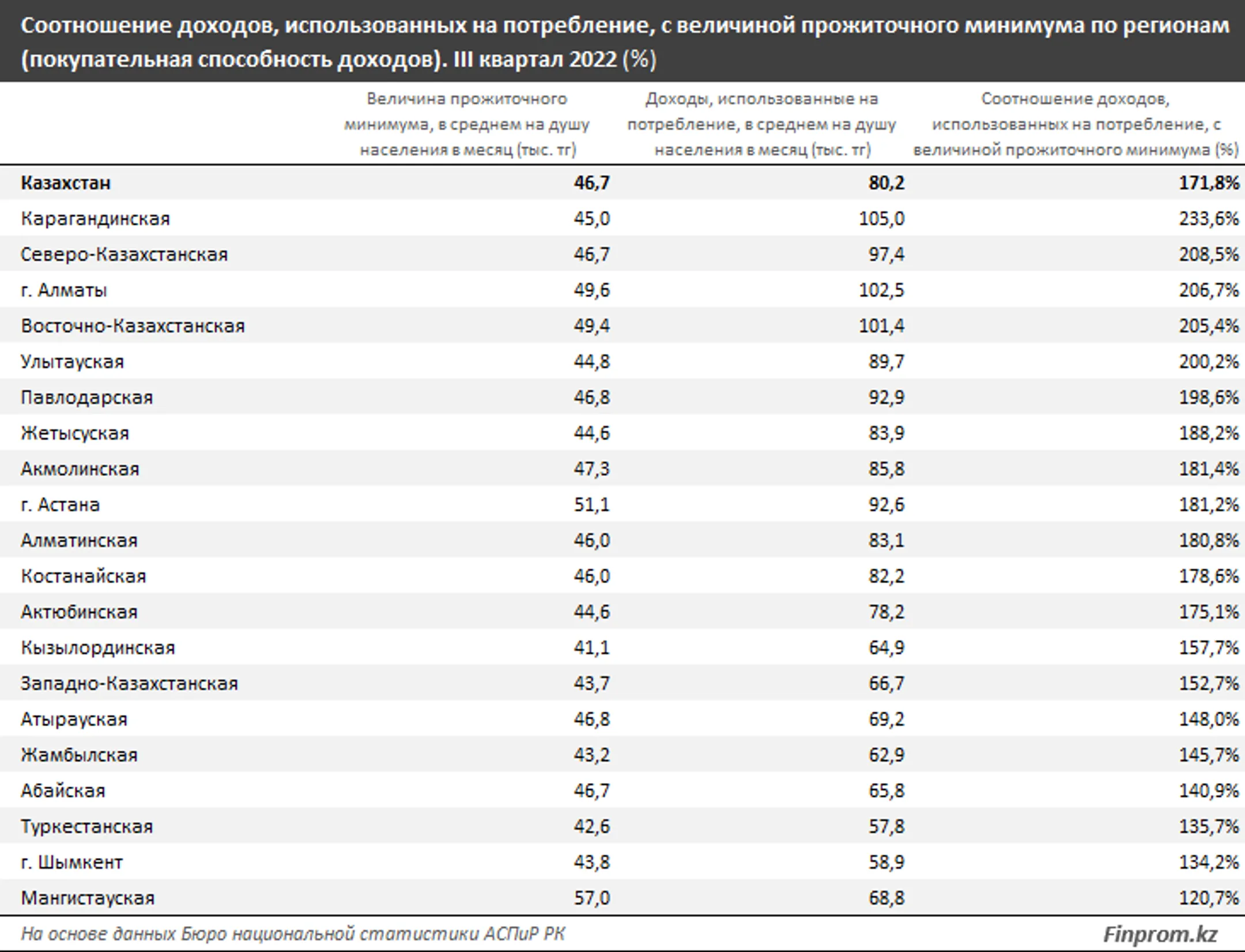 Количество семей с доходами ниже прожиточного минимума выросло на 4,5% - Image Kapital.kz