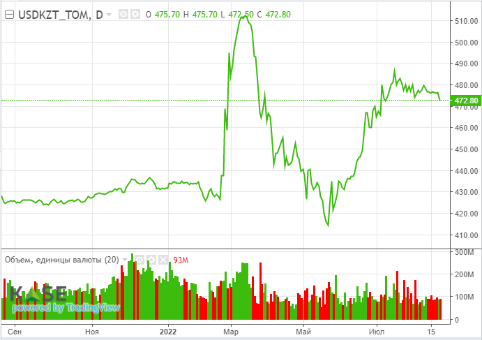 Ралли на нефтяном рынке может возобновиться - АФК 1552011 - Kapital.kz 