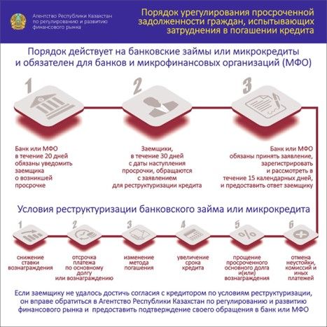 700 тысяч заемщиков получили одобрение на изменения в условия договоров по займам   2174834 - Kapital.kz 