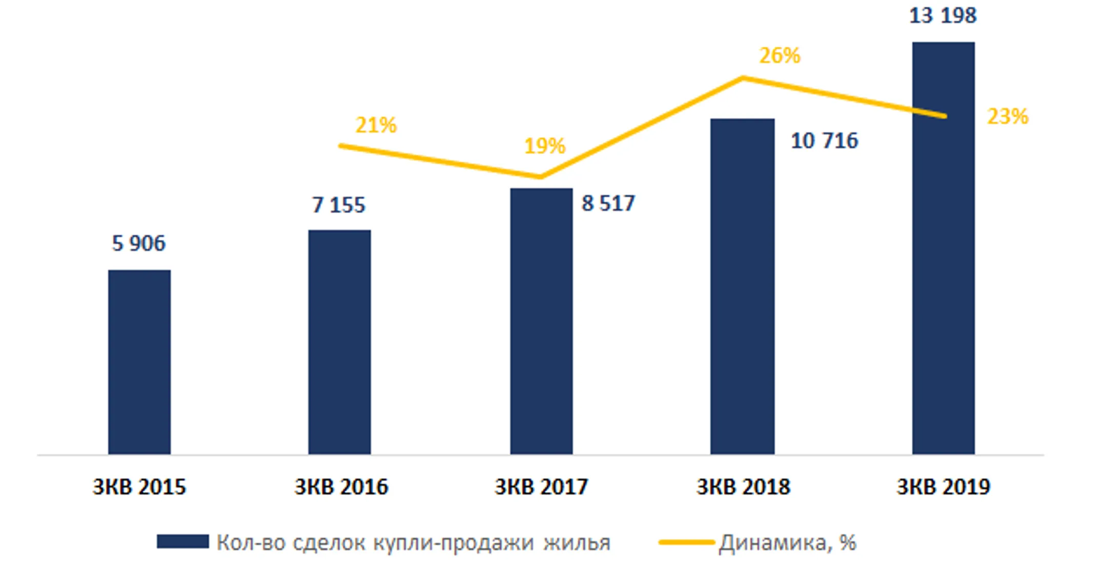Источник: Colliers
International на основе данных комитета по статистике МНЭ РК