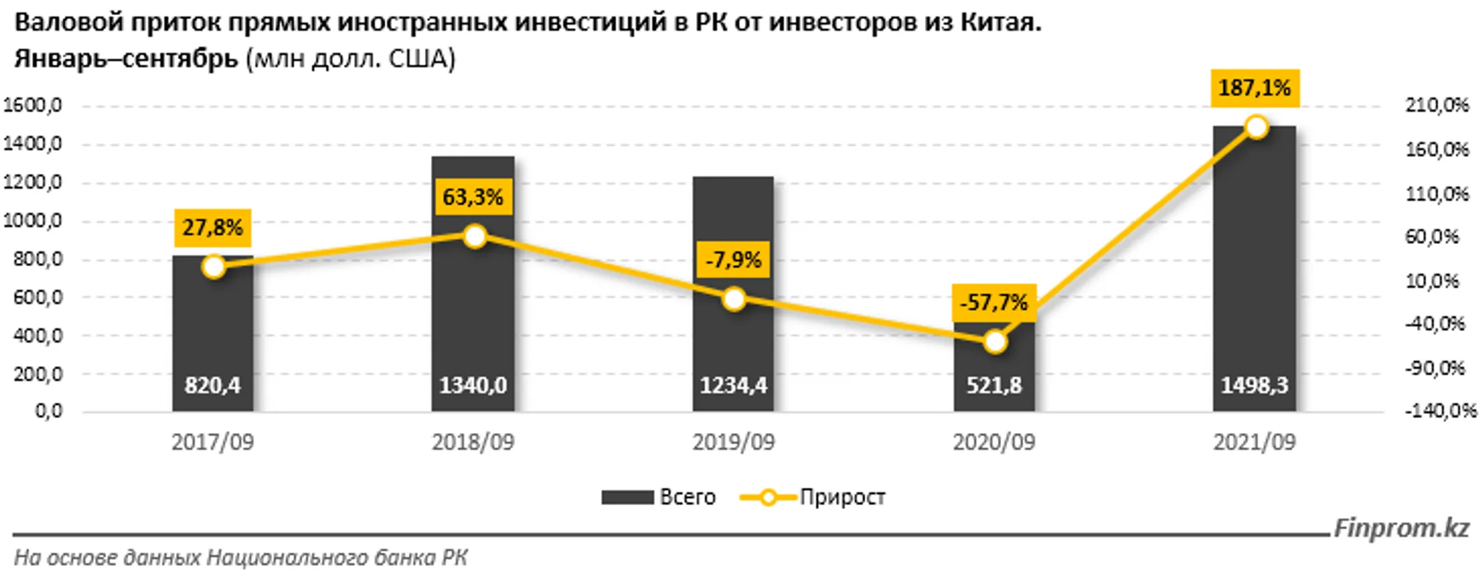 В январе товарооборот Казахстана с Китаем достиг $1,4 млрд - Image Kapital.kz