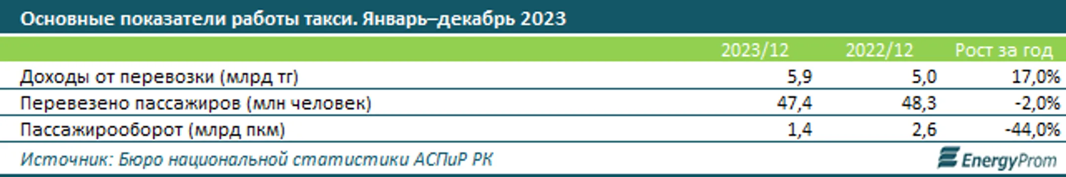 Услуги такси подорожали на 9% за год - Image Kapital.kz