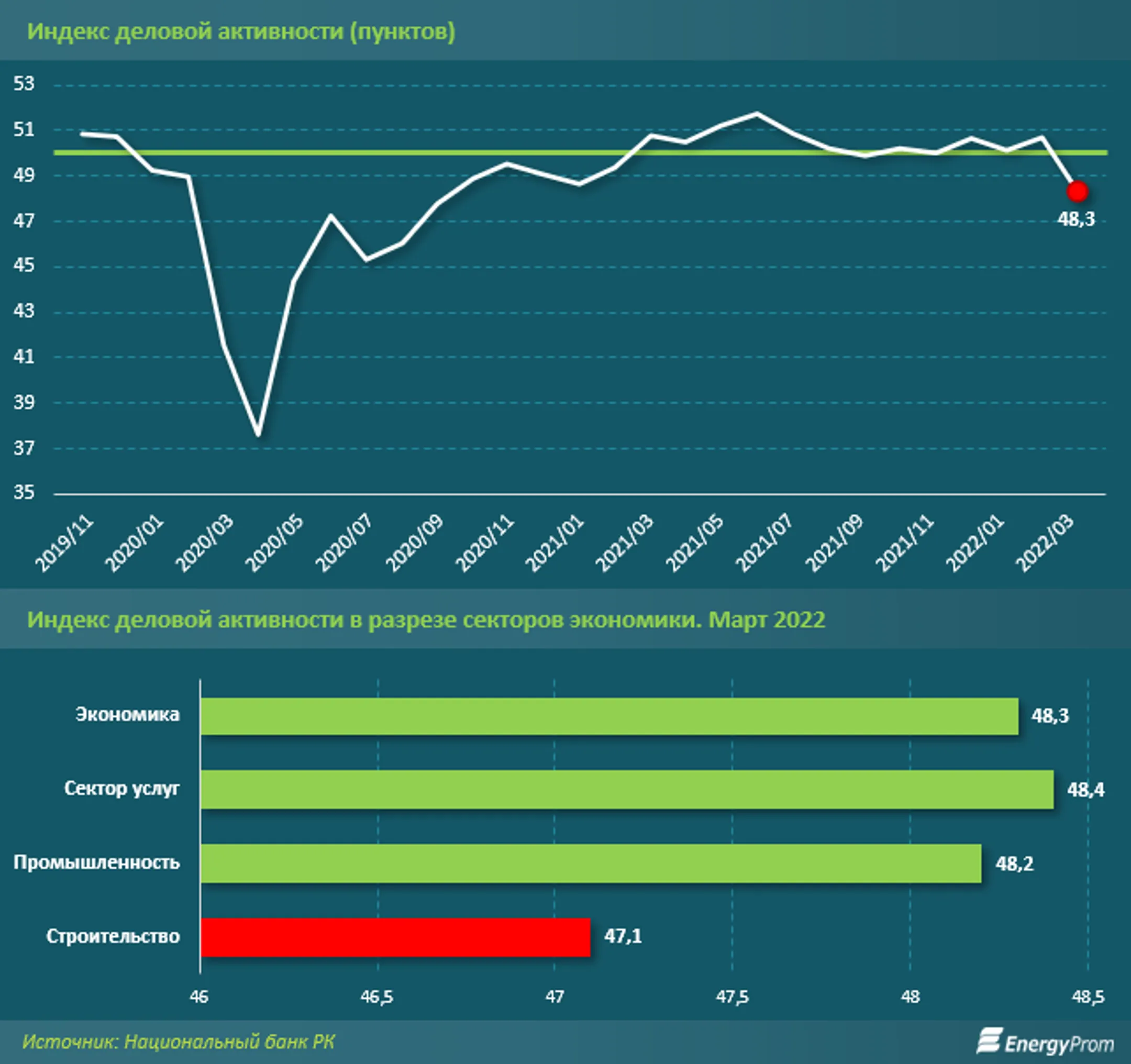 В марте индекс деловой активности снизился, составив 48,3 пункта - Image Kapital.kz