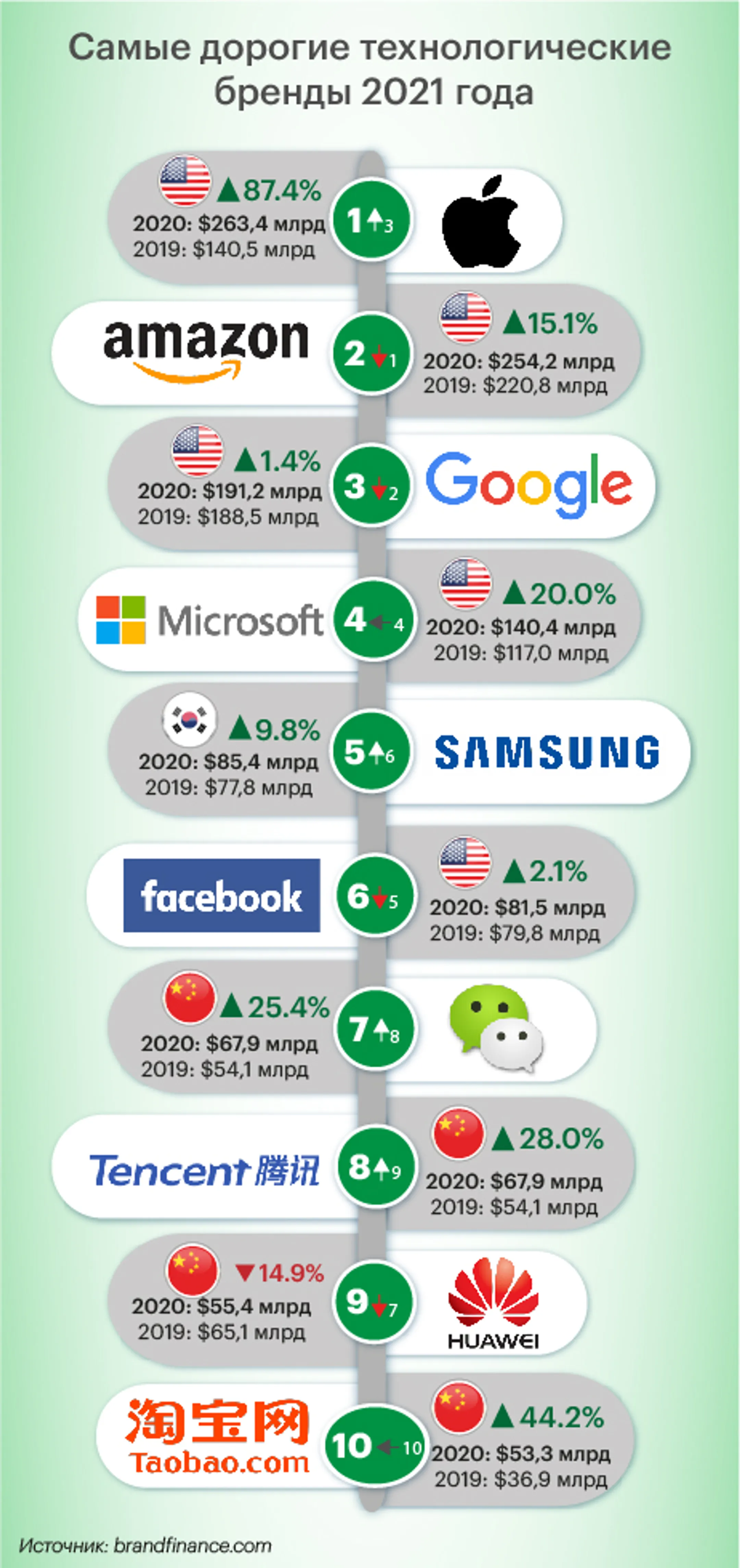 Стоимость бренда Alibaba показала рекордный рост - Image Kapital.kz