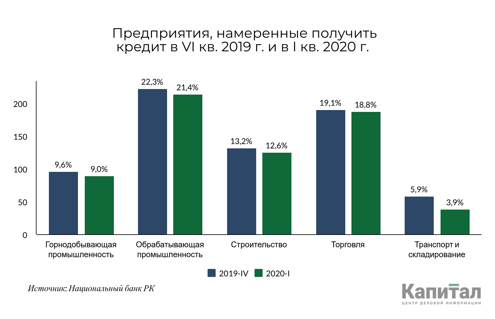 Всего 6% предпринимателей привлекают займы на инвестиционные цели 222660 - Kapital.kz 