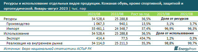 Цены на обувь выросли за год на 13% 2551503 - Kapital.kz 