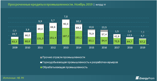 Кредитная поддержка промышленности заметно слабеет 175795 - Kapital.kz 