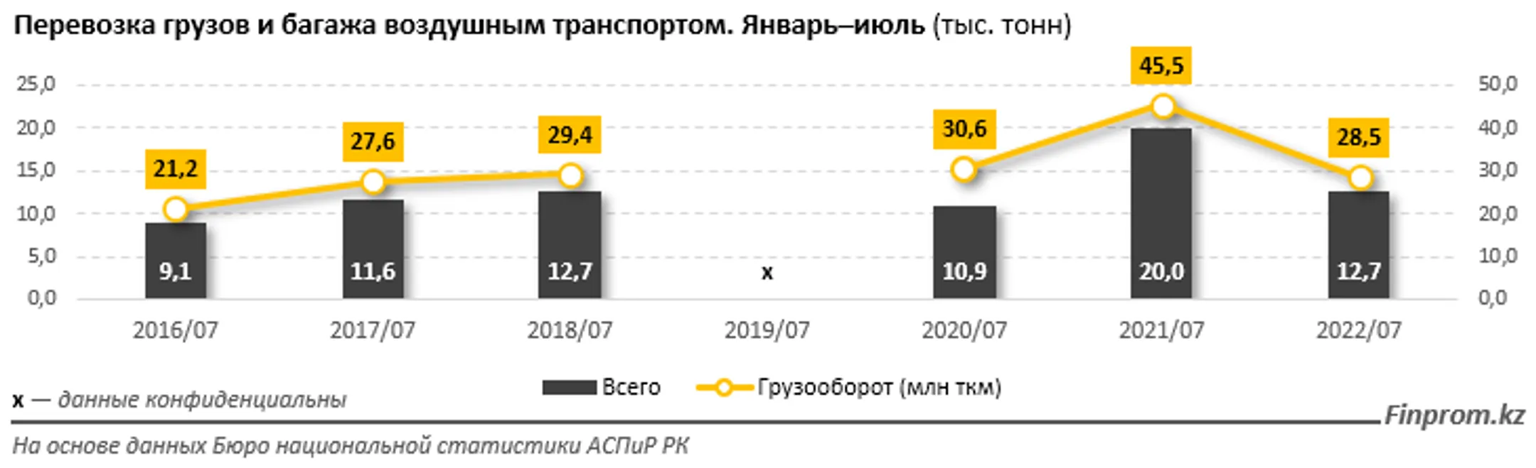 Услуги авиакомпаний подорожали на 27% за год - Image Kapital.kz