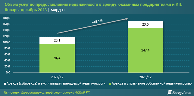 В Казахстане растет объем услуг по сдаче жилья в аренду 3056201 - Kapital.kz 