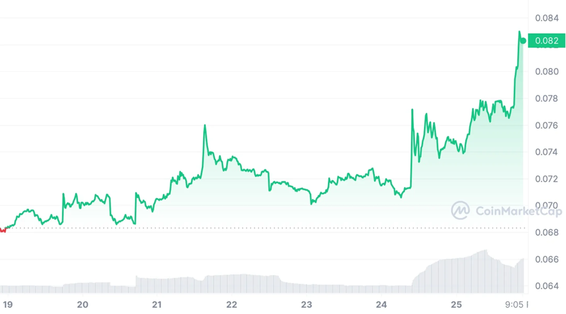 Стоимость Dogecoin (Doge) за неделю c 19 по 26 июля 2023 