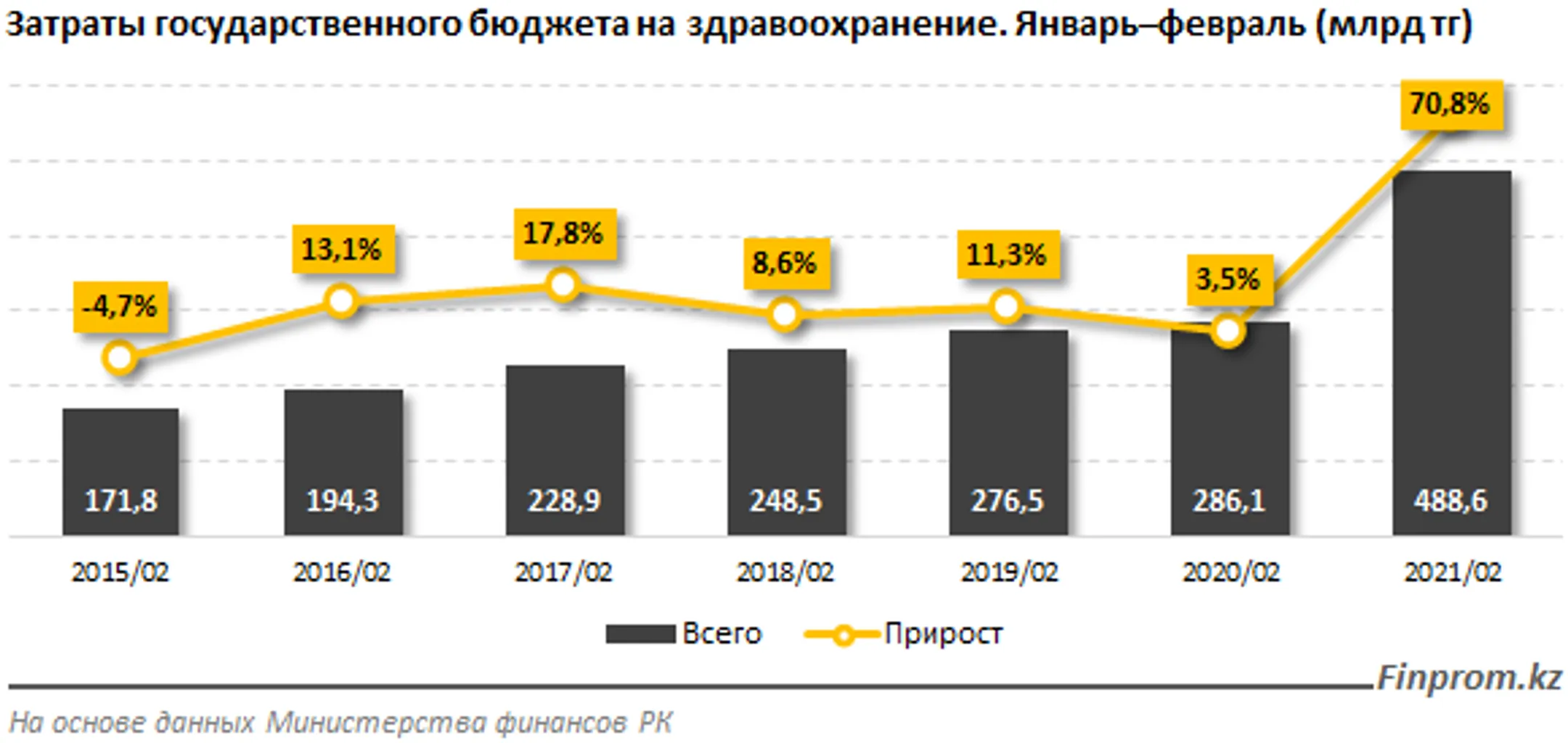 Расходы госбюджета выросли на 20% за год - Image Kapital.kz