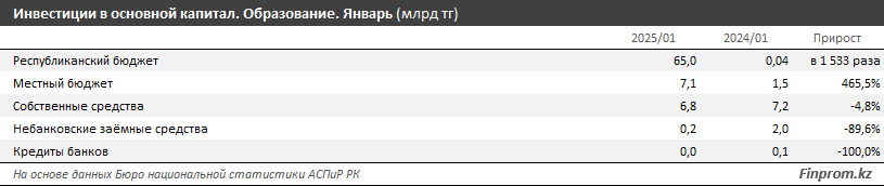 Инвестиции в образование выросли сразу в семь раз 3767631 — Kapital.kz 