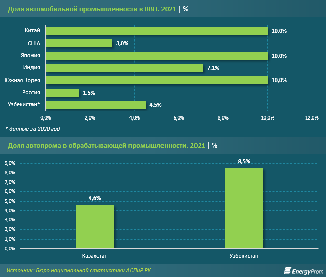 К началу года машины старше 10 лет занимали 63,4% автопарка РК 1429925 - Kapital.kz 