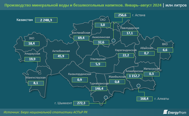 Минеральная и питьевая вода в Казахстане подорожала на 14,4% 3437378 - Kapital.kz 