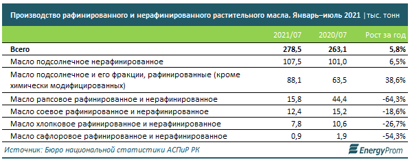 Цены на подсолнечное масло выросли за месяц на 2,2%, за год - на 67% 945530 - Kapital.kz 